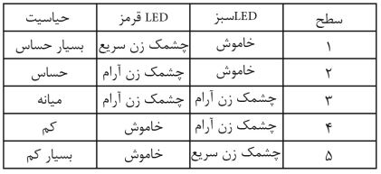 تنظیم حساسیت سنسور جچمی DP1