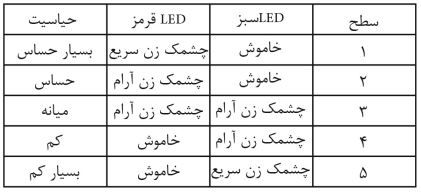 تنظیم حساسیت سنسور جچمی DP1